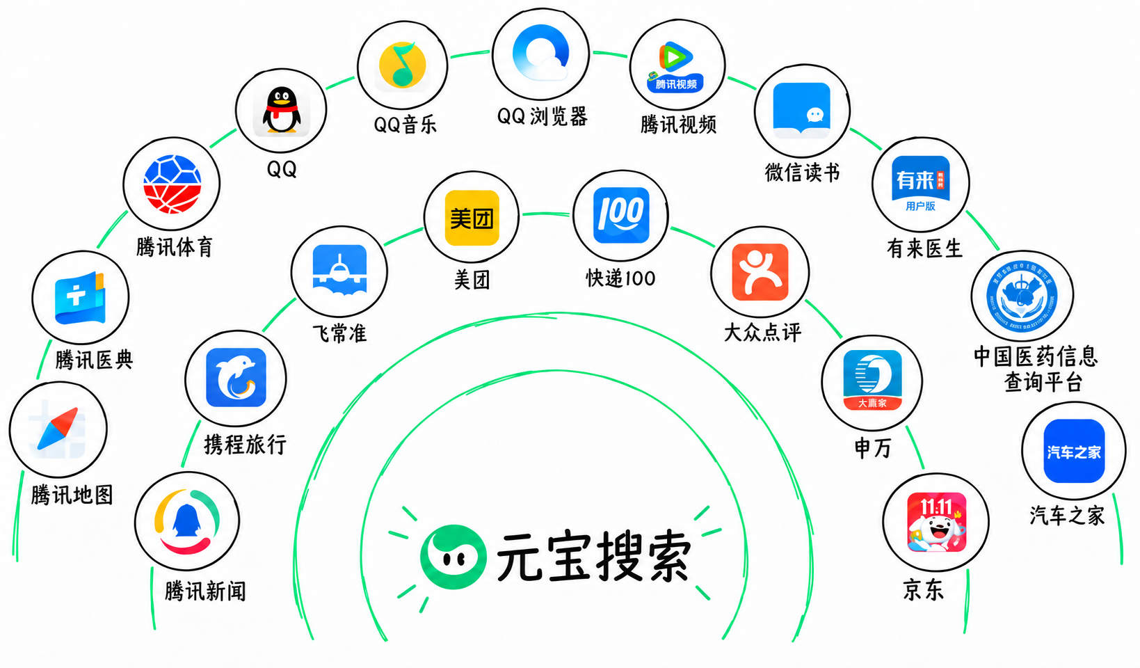 元宝搜索正式开放：搜狗、QQ浏览器和元宝在下同一盘棋？